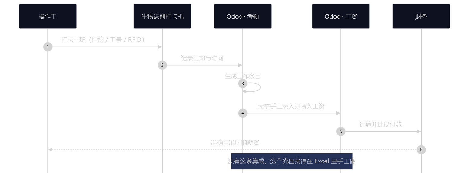 图 7 — 生物识别到工资的集成。它消除了在 Excel 里手工二次录入的环节，那既昂贵、又慢、又容易出错。