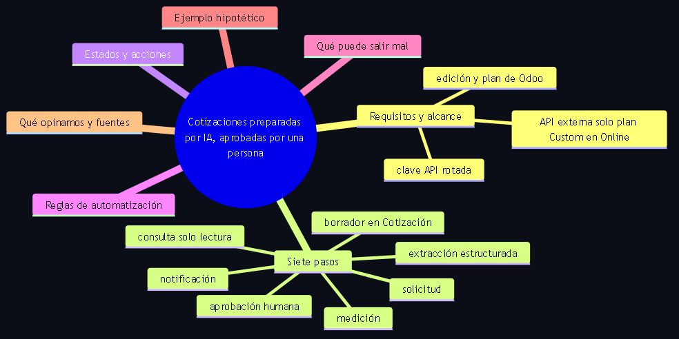 Diagrama 1. Meta-estructura de la guía: requisitos y alcance, siete pasos de la solicitud a la medición, estados y acciones, reglas de automatización, qué puede salir mal, ejemplo hipotético, postura y fuentes.