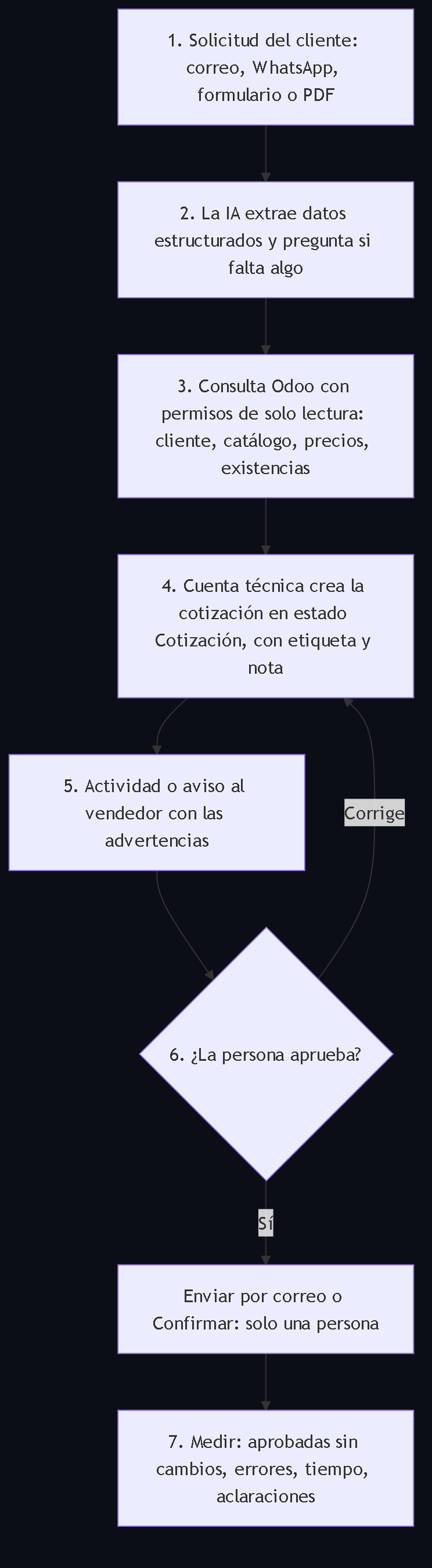 Diagrama 2. Los siete pasos: solicitud, extracción, consulta de solo lectura, borrador en estado Cotización, aviso al vendedor, aprobación humana con corrección, envío o confirmación y medición.