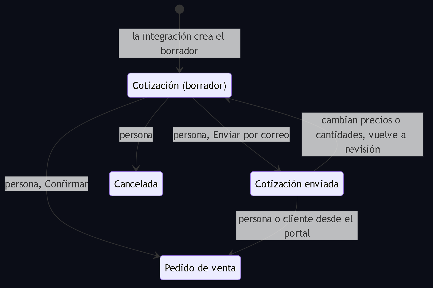 Diagrama 3. Estados de la cotización en Odoo: la integración solo crea el borrador; Enviar por correo, Confirmar y Cancelar quedan reservados a una persona; un cambio de precios devuelve a revisión.