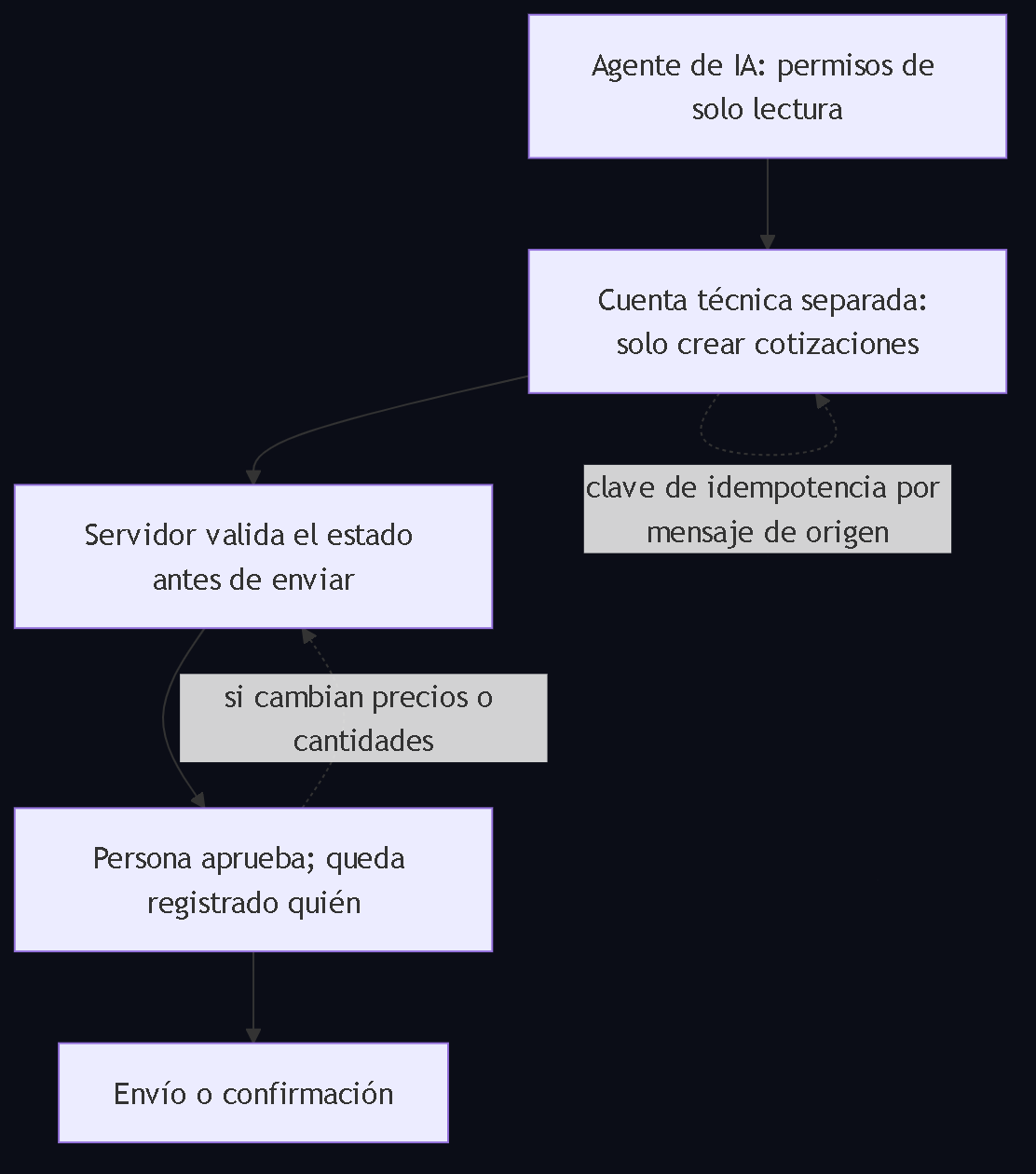 Diagrama 4. Controles del lado del servidor: agente de solo lectura, cuenta técnica acotada, validación del estado en el servidor, registro de quién aprobó, idempotencia por mensaje de origen y regreso a revisión si cambian precios.