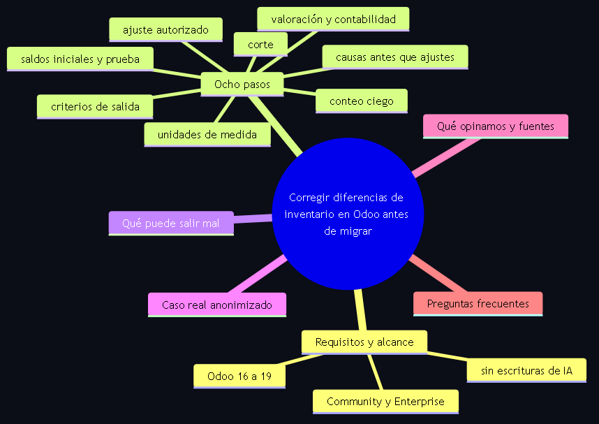 Diagrama 1. Meta-estructura de la guía: requisitos y alcance, ocho pasos del corte a los criterios de salida, qué puede salir mal, caso real, postura, fuentes y preguntas frecuentes.