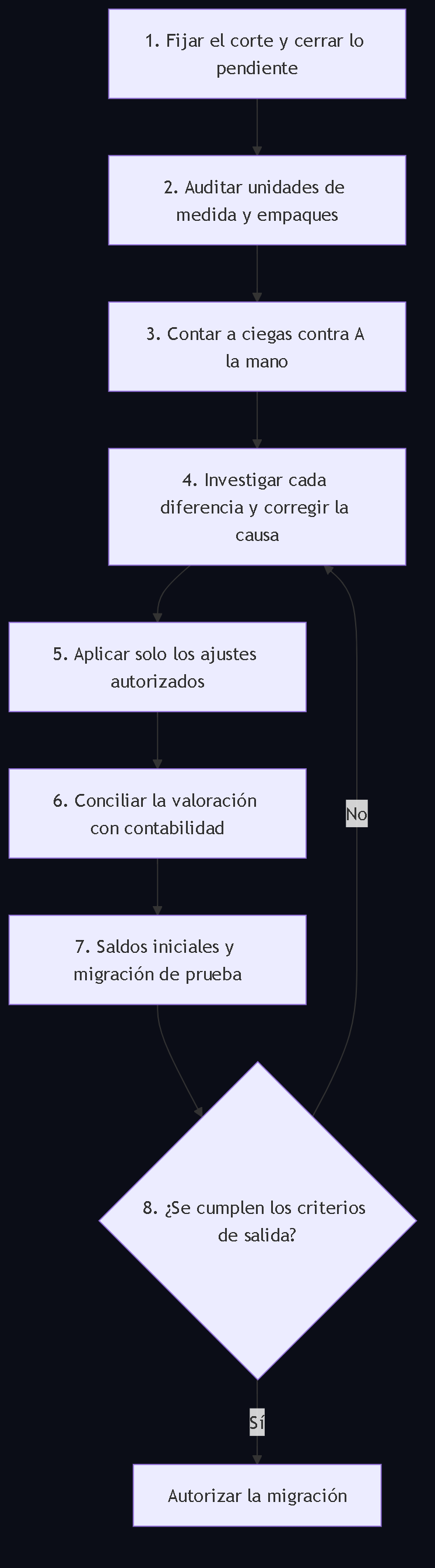 Diagrama 2. Los ocho pasos del procedimiento, del corte de operaciones a los criterios de salida, con regreso al paso de causas cuando no se cumplen.
