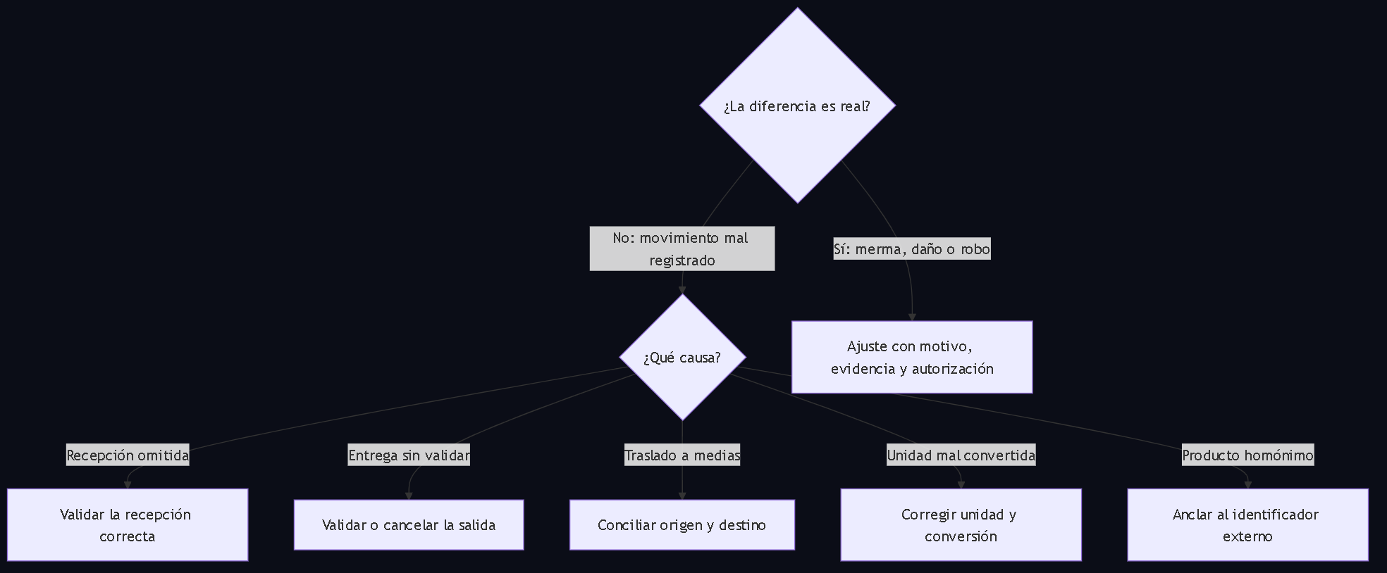 Diagrama 3. Árbol de decisión: si la diferencia no es real se corrige el movimiento según su causa; solo una merma, daño o robo real se resuelve con un ajuste.