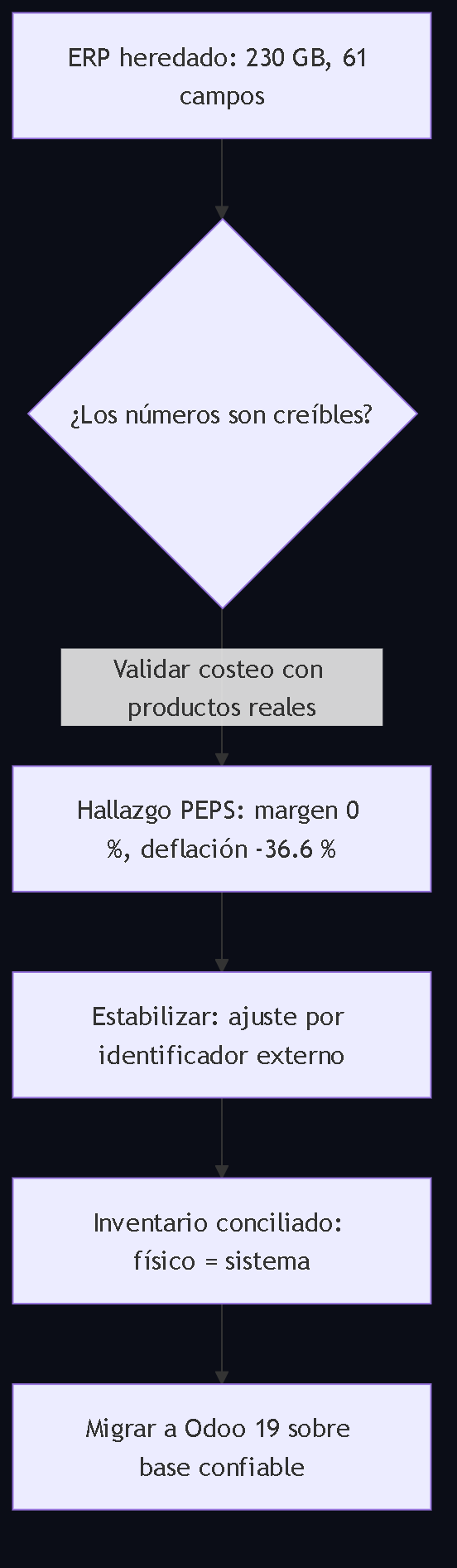 Diagrama 4. Flujo del caso real: ERP heredado, prueba de credibilidad del costeo, hallazgo del margen de 0 por ciento, estabilización por identificador externo, inventario conciliado y migración a Odoo 19.
