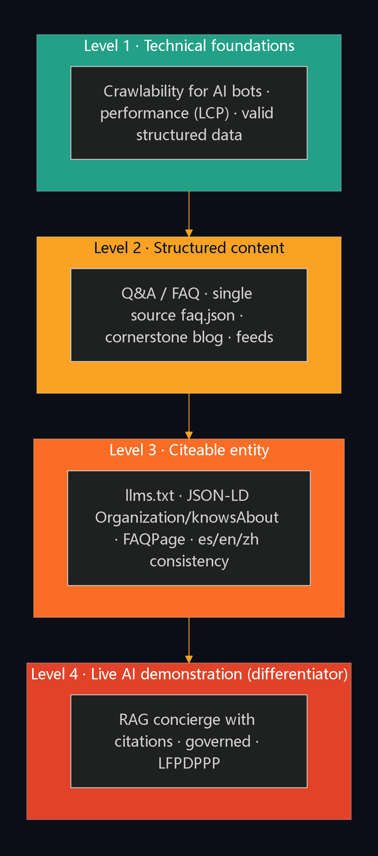 Four-level AEO pyramid: technical foundations, structured content, citeable entity and live AI demonstration.