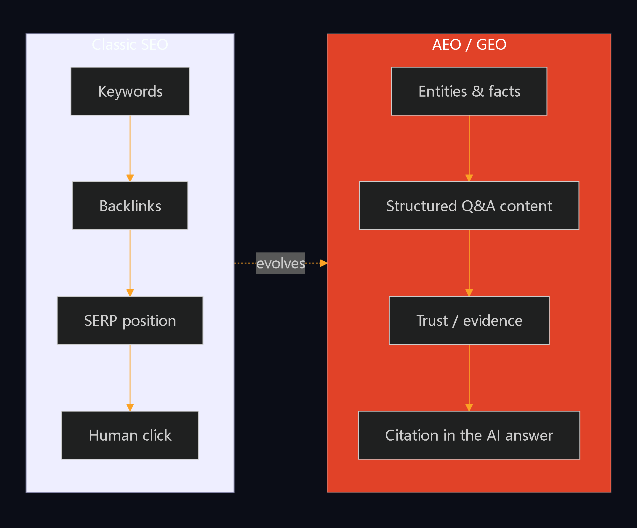 Classic SEO goes from keywords to backlinks to SERP position to human click; AEO/GEO goes from entities to structured Q&A to trust to citation in the AI answer.
