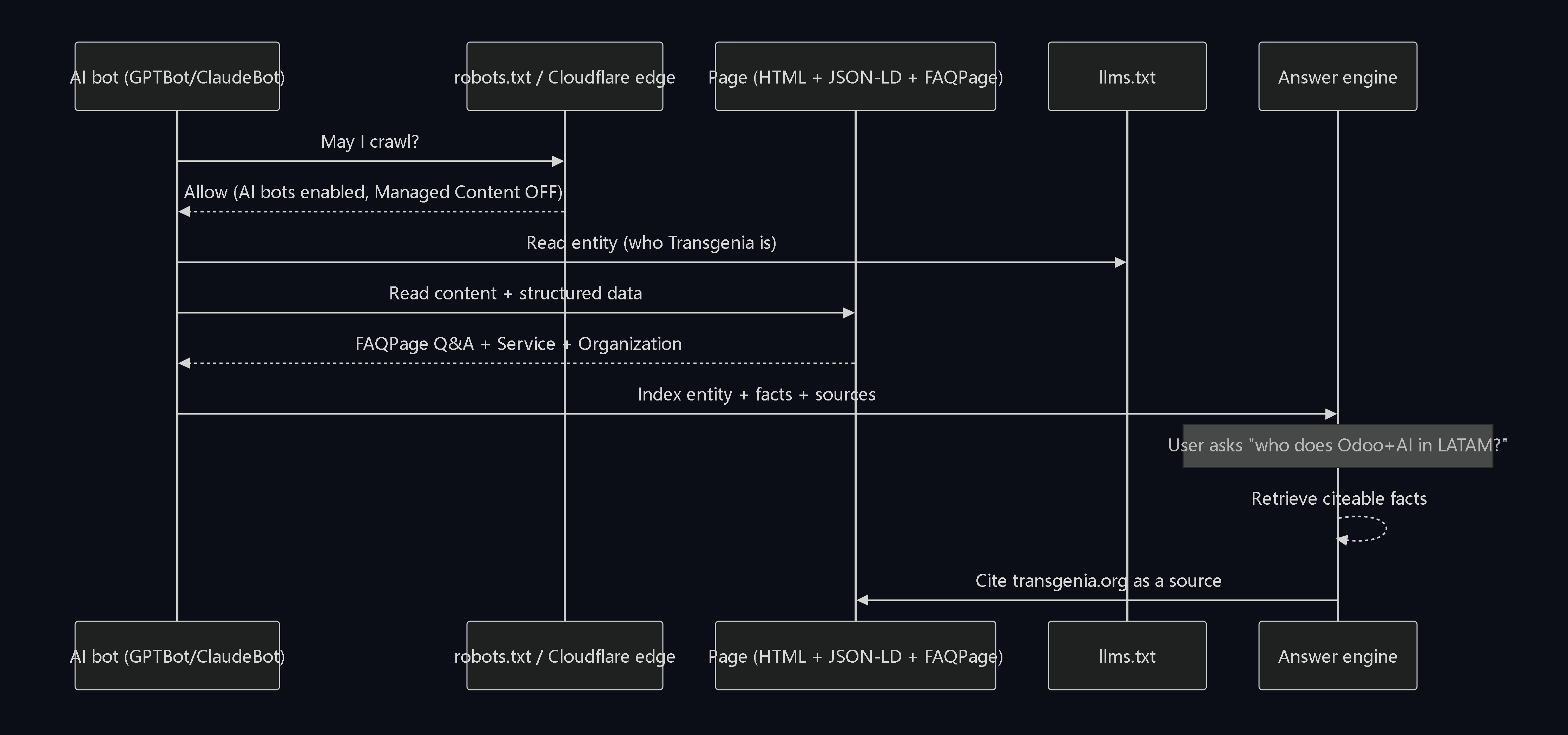 Sequence: the AI bot asks to crawl, robots.txt allows it, it reads llms.txt and the page with structured data, indexes and cites transgenia.org as a source.