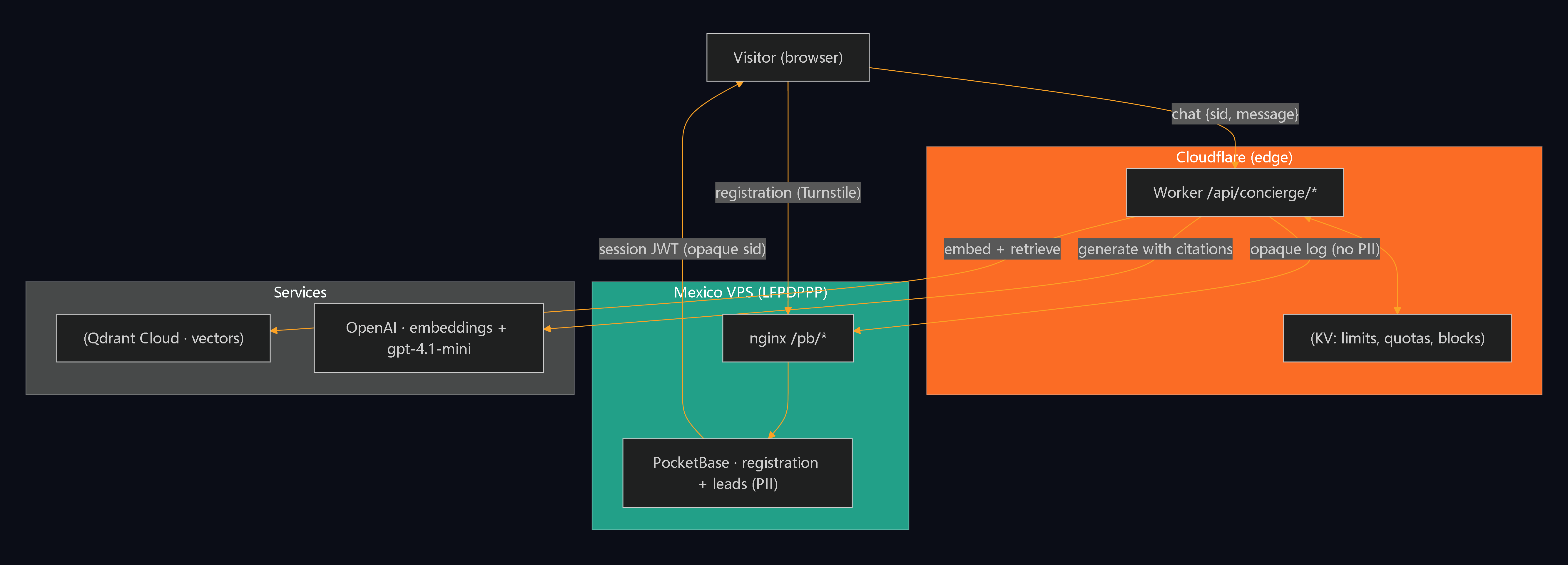 Architecture: the visitor registers against PocketBase on the Mexico VPS (PII), gets a JWT with an opaque sid, and the chat goes to the Cloudflare Worker which queries Qdrant and OpenAI without seeing contact data.