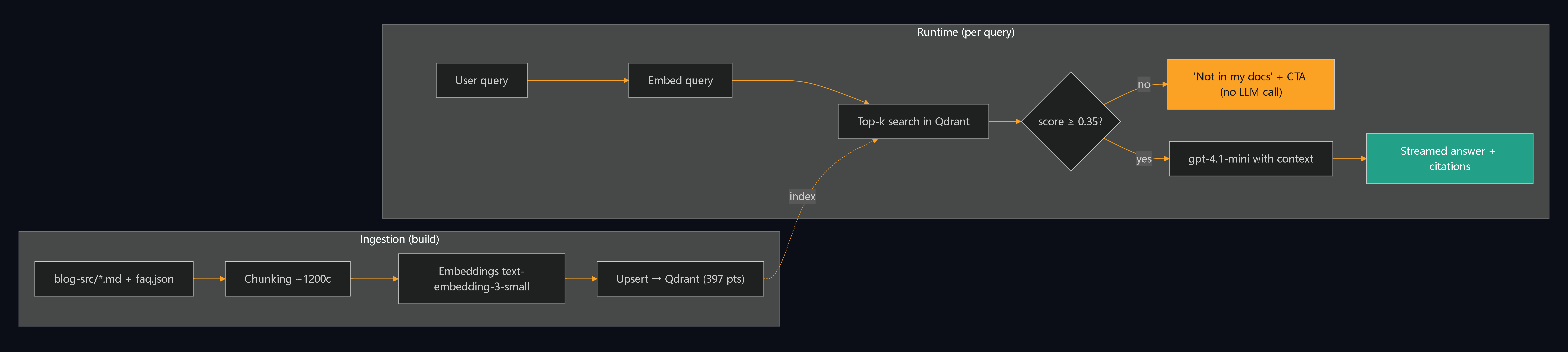 RAG pipeline: at build time blog and faq.json are indexed into Qdrant; at runtime the query is embedded, top-k searched, and if the score does not clear 0.35 it answers 'not documented' without calling the LLM; if it clears, gpt-4.1-mini answers with citations.