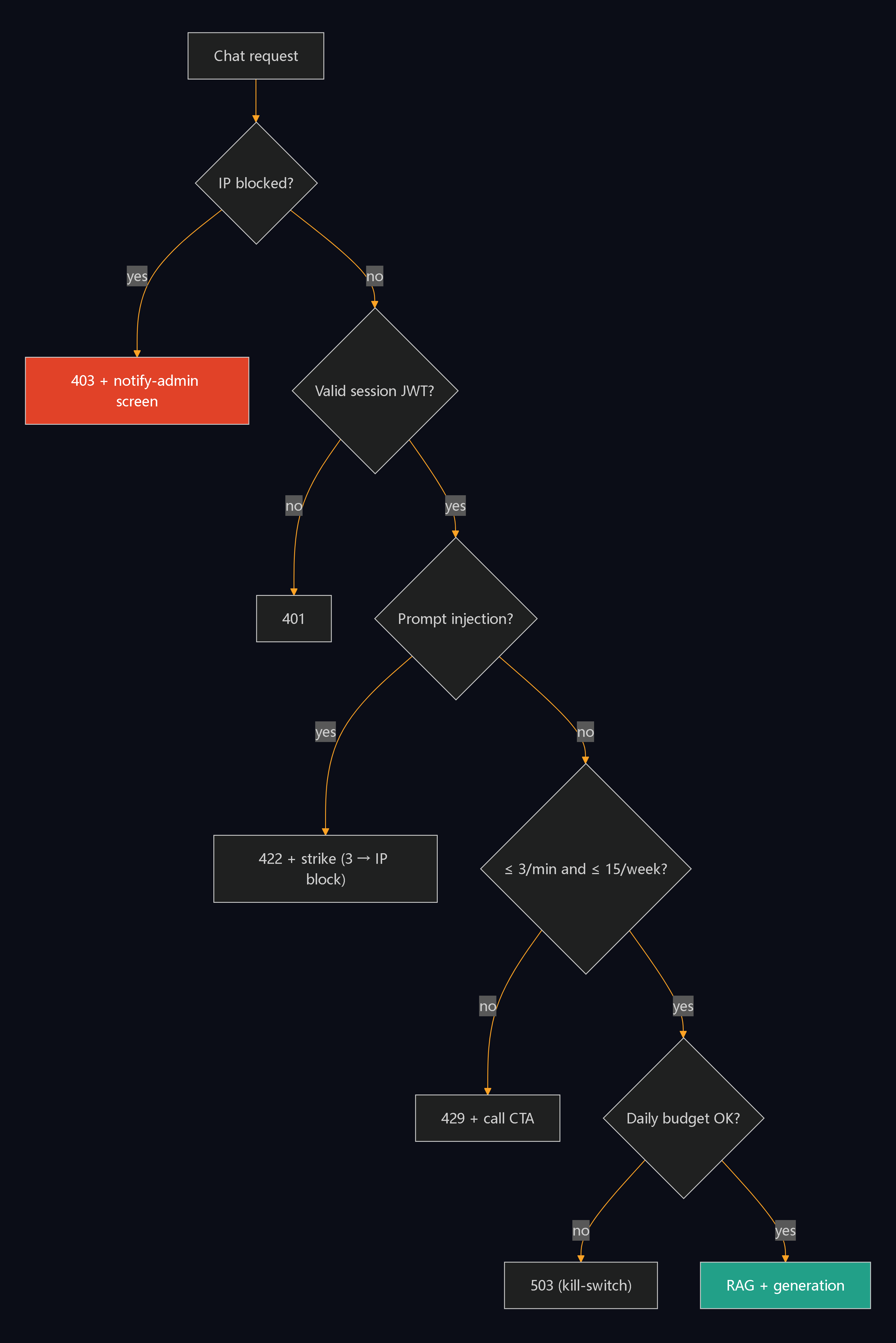Control plane: every request passes through IP blocked, valid JWT, prompt injection, rate limit and daily budget before reaching RAG + generation.