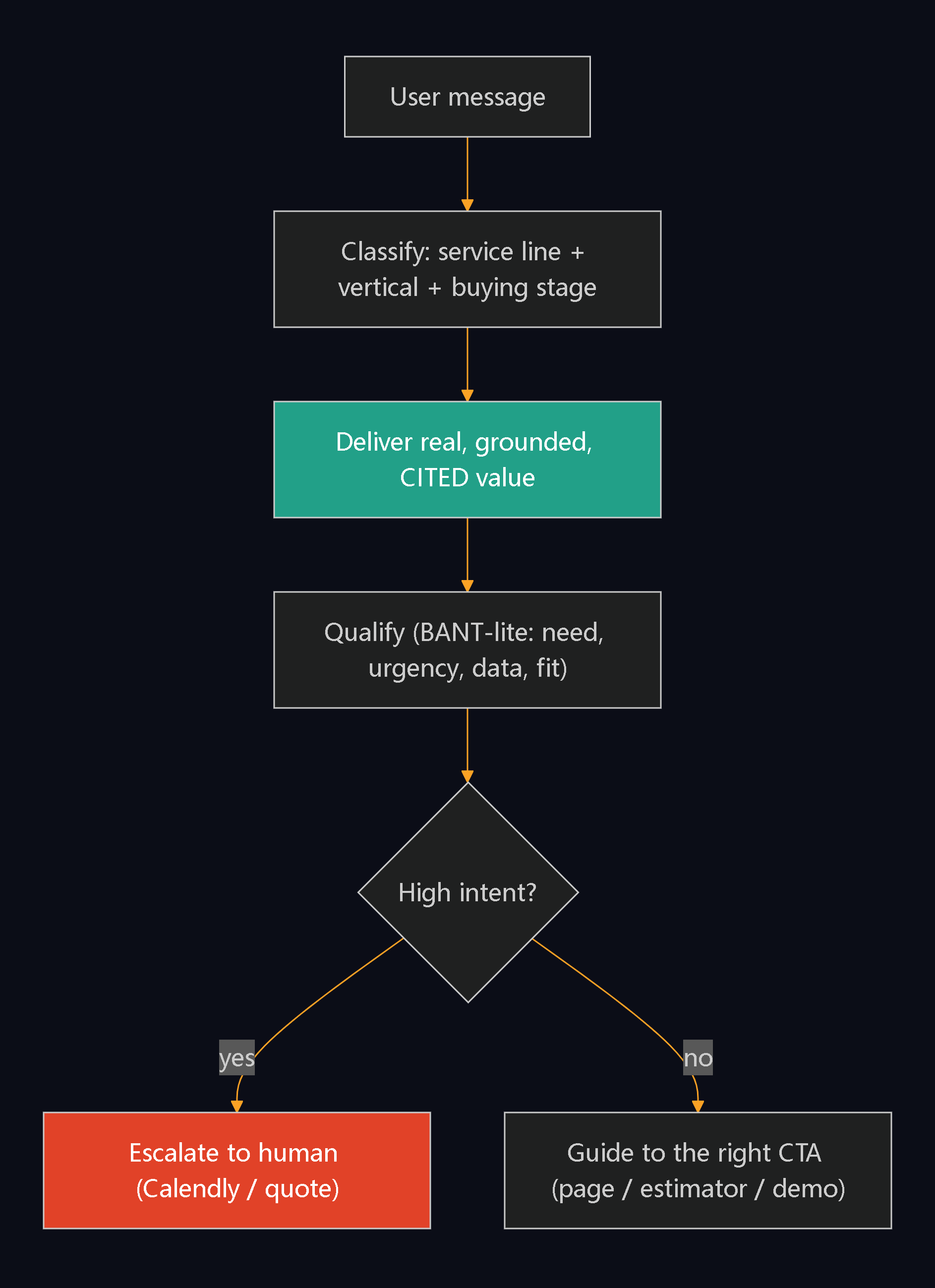 Commercial matrix: the concierge classifies the message, delivers cited value, qualifies with BANT-lite and, depending on intent, escalates to a human or guides to the right CTA.