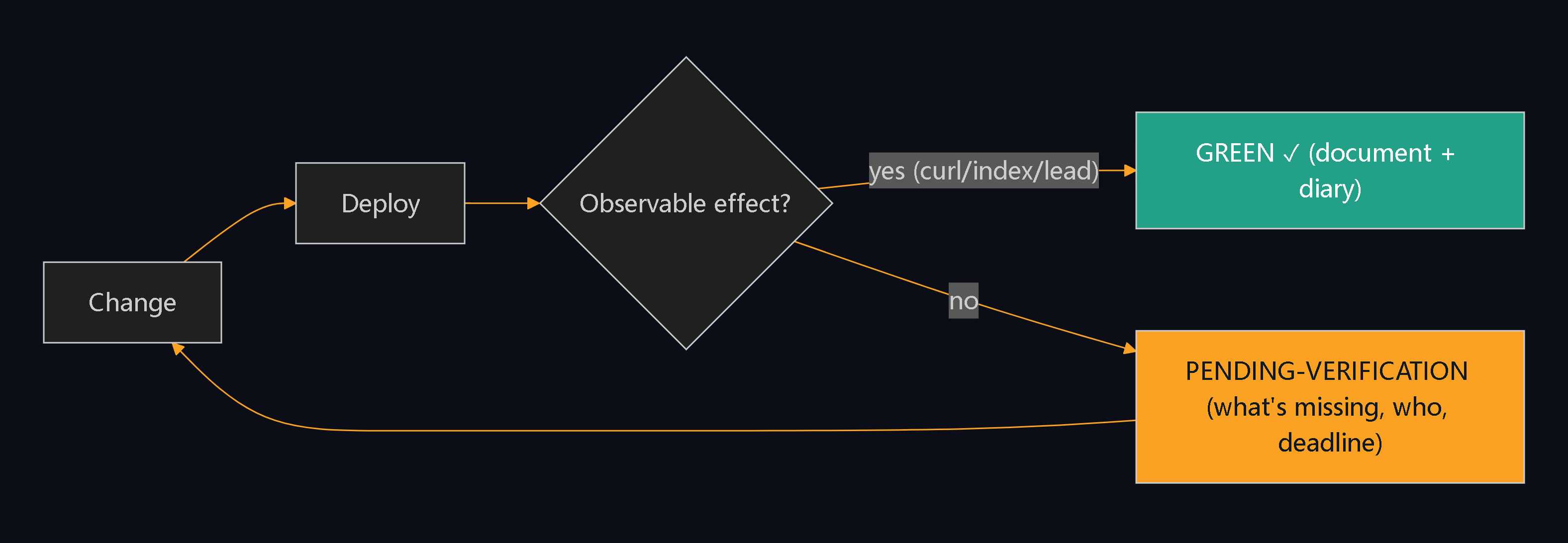 GREEN cycle: change, deploy, and if there is an observable effect (curl, index, lead) it is marked GREEN; otherwise it stays pending verification and returns to change.