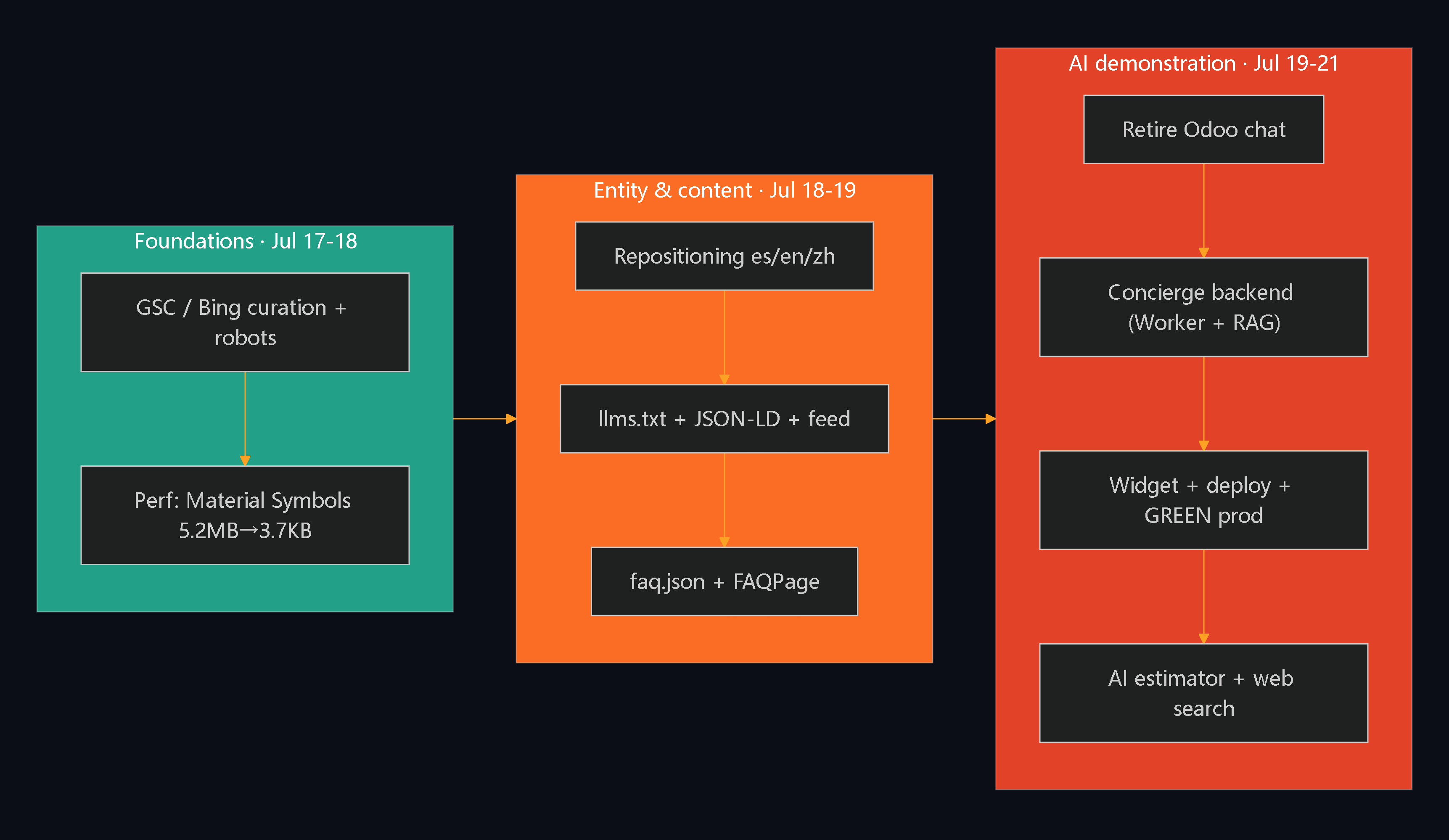 Program timeline: technical foundations (Jul 17-18), entity and content (Jul 18-19) and AI demonstration (Jul 19-21).