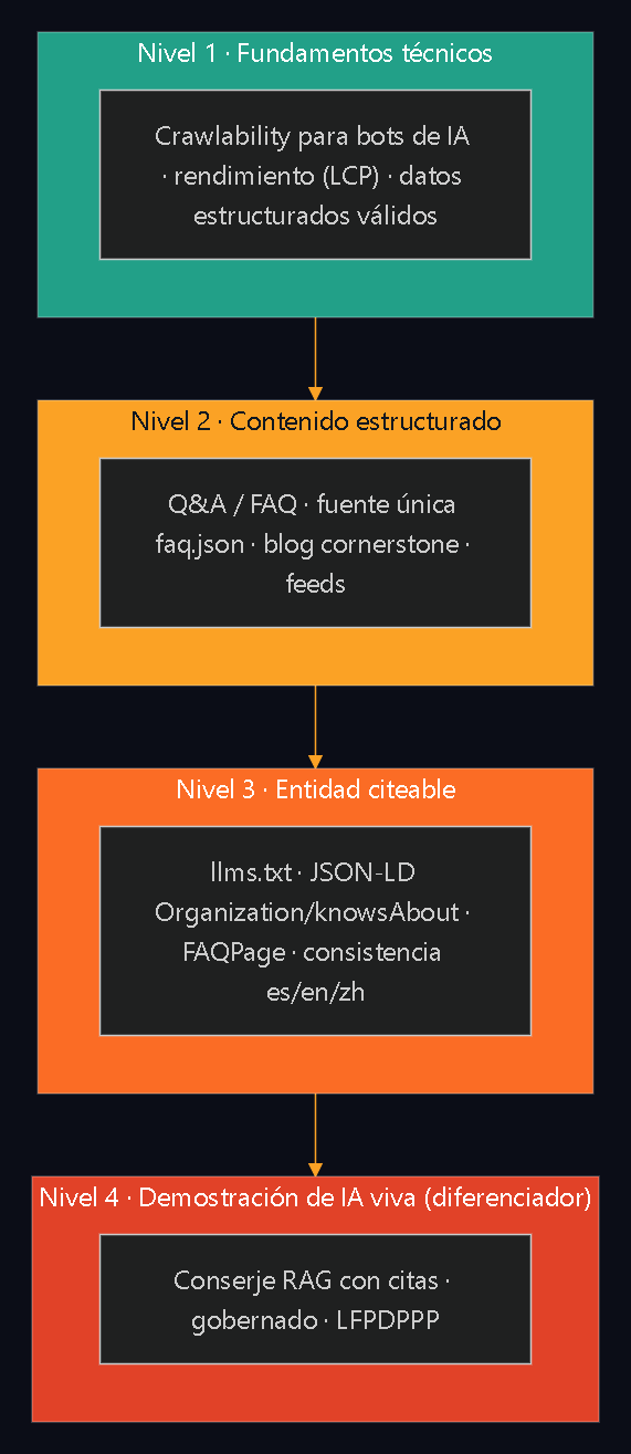 Pirámide AEO de cuatro niveles: fundamentos técnicos, contenido estructurado, entidad citeable y demostración de IA viva.