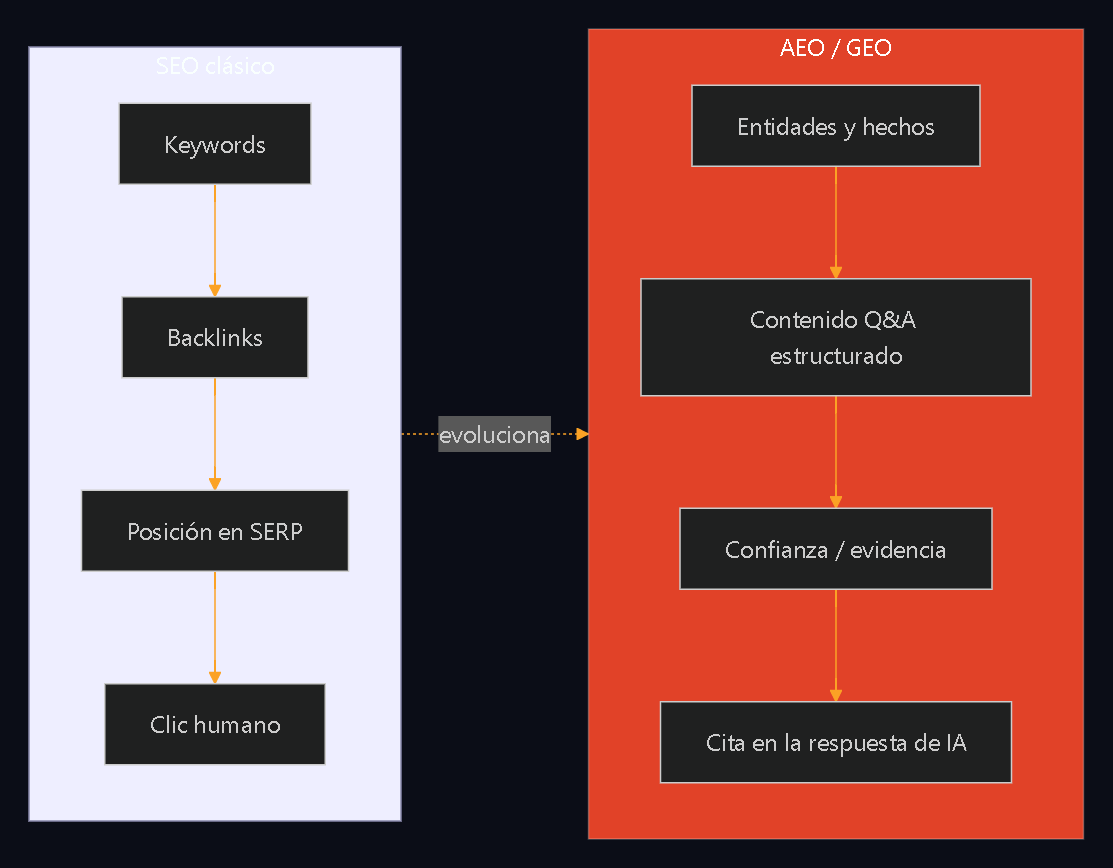 El SEO clásico va de keywords a backlinks a posición a clic humano; el AEO/GEO va de entidades a contenido Q&A a confianza a cita en la respuesta de IA.