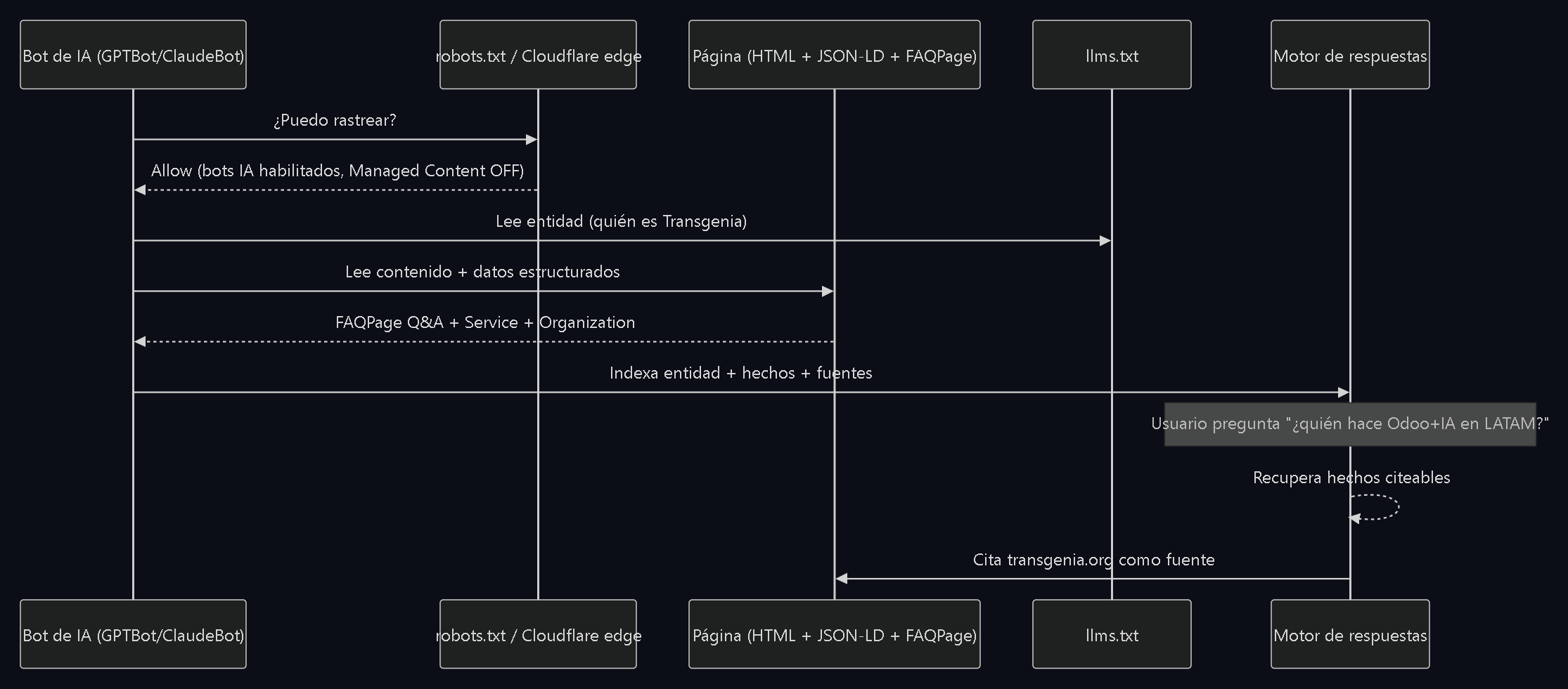 Secuencia: el bot de IA pide rastrear, robots.txt permite, lee llms.txt y la página con datos estructurados, indexa y cita transgenia.org como fuente.