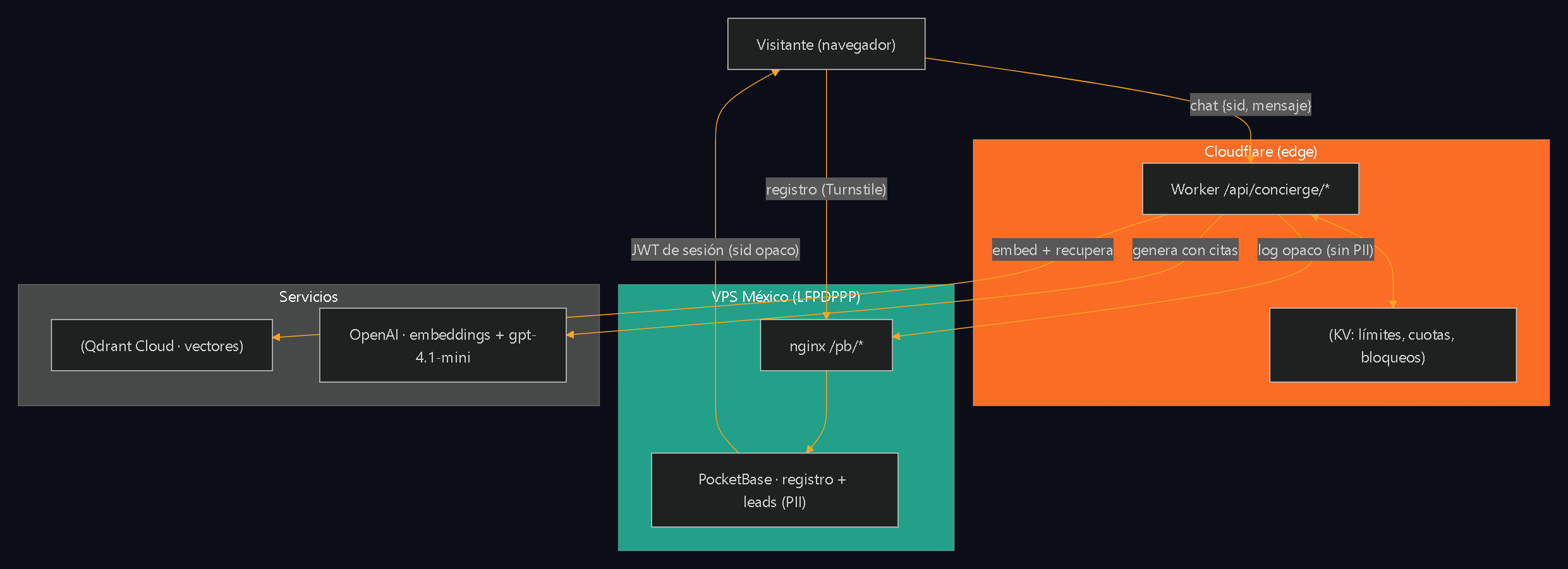 Arquitectura: el visitante se registra contra PocketBase en el VPS de México (PII), recibe un JWT con sid opaco, y el chat va al Worker de Cloudflare que consulta Qdrant y OpenAI sin ver datos de contacto.