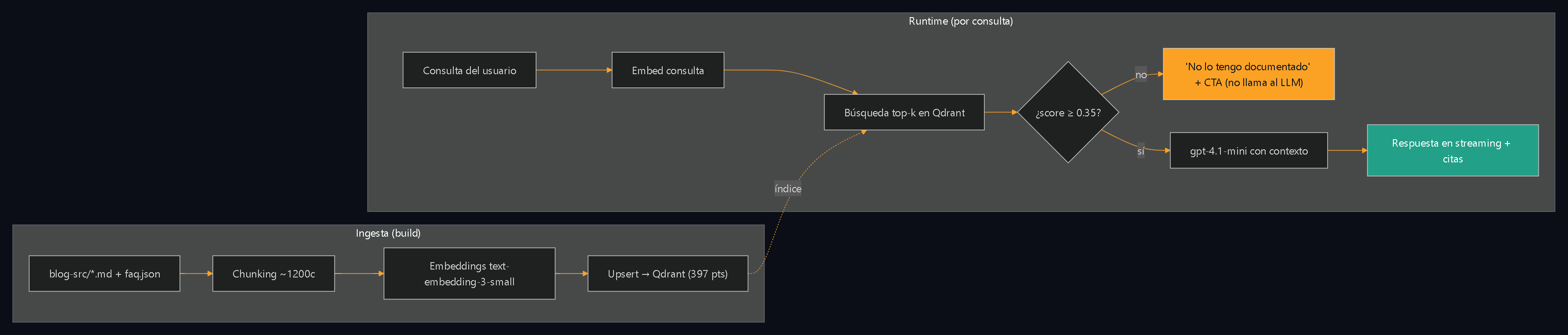 Pipeline RAG: en build se indexan blog y faq.json en Qdrant; en runtime se embeba la consulta, se busca top-k, y si el score no supera 0.35 se responde 'no documentado' sin llamar al LLM; si lo supera, gpt-4.1-mini responde con citas.