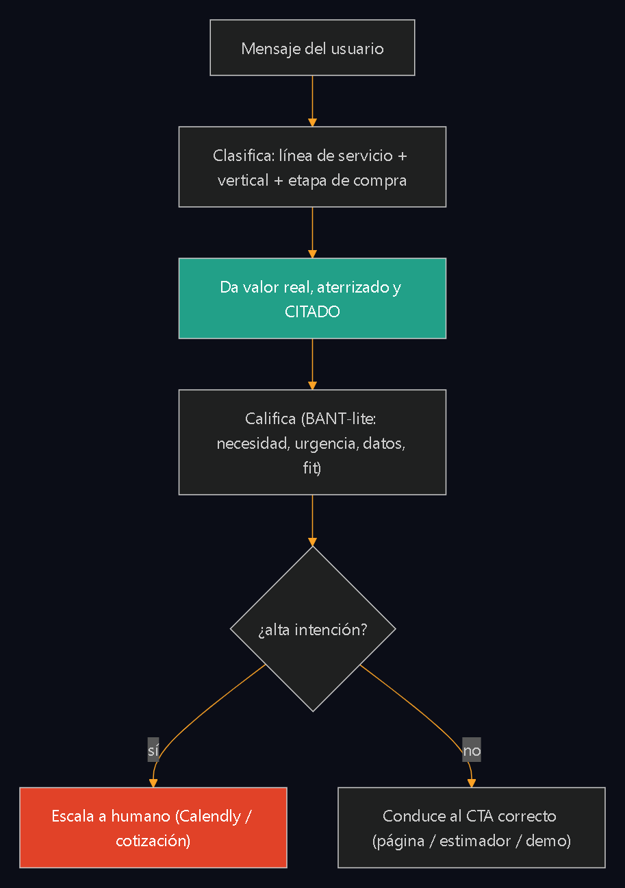 Matriz comercial: el conserje clasifica el mensaje, entrega valor citado, califica con BANT-lite y, según la intención, escala a humano o conduce al CTA correcto.