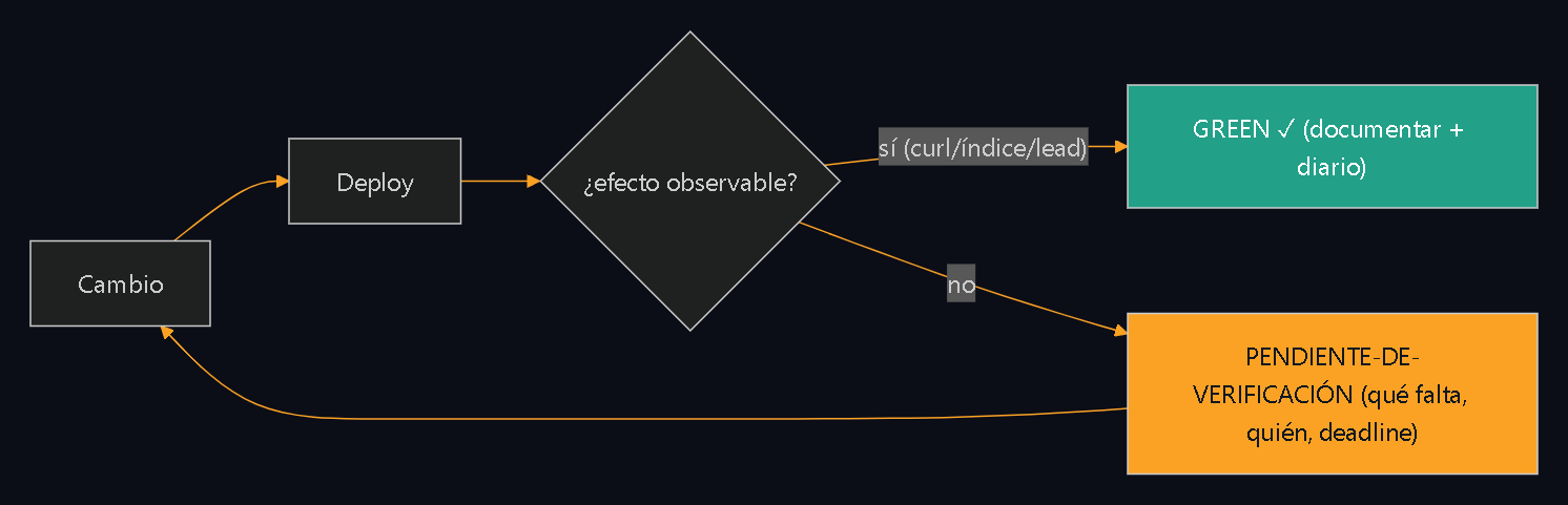 Ciclo GREEN: cambio, deploy, y si hay efecto observable (curl, índice, lead) se marca GREEN; si no, queda pendiente de verificación y vuelve al cambio.