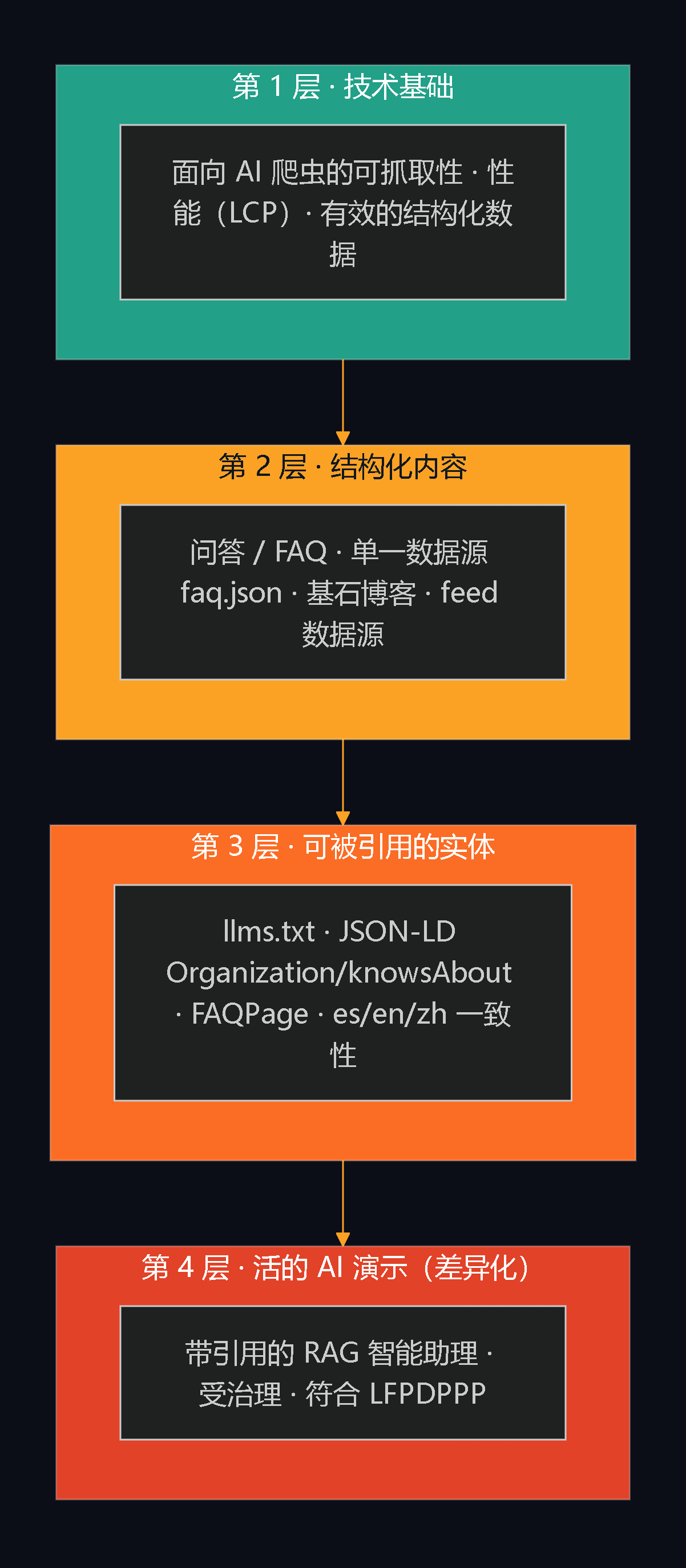 四层 AEO 金字塔：技术基础、结构化内容、可被引用的实体，以及活的 AI 演示。
