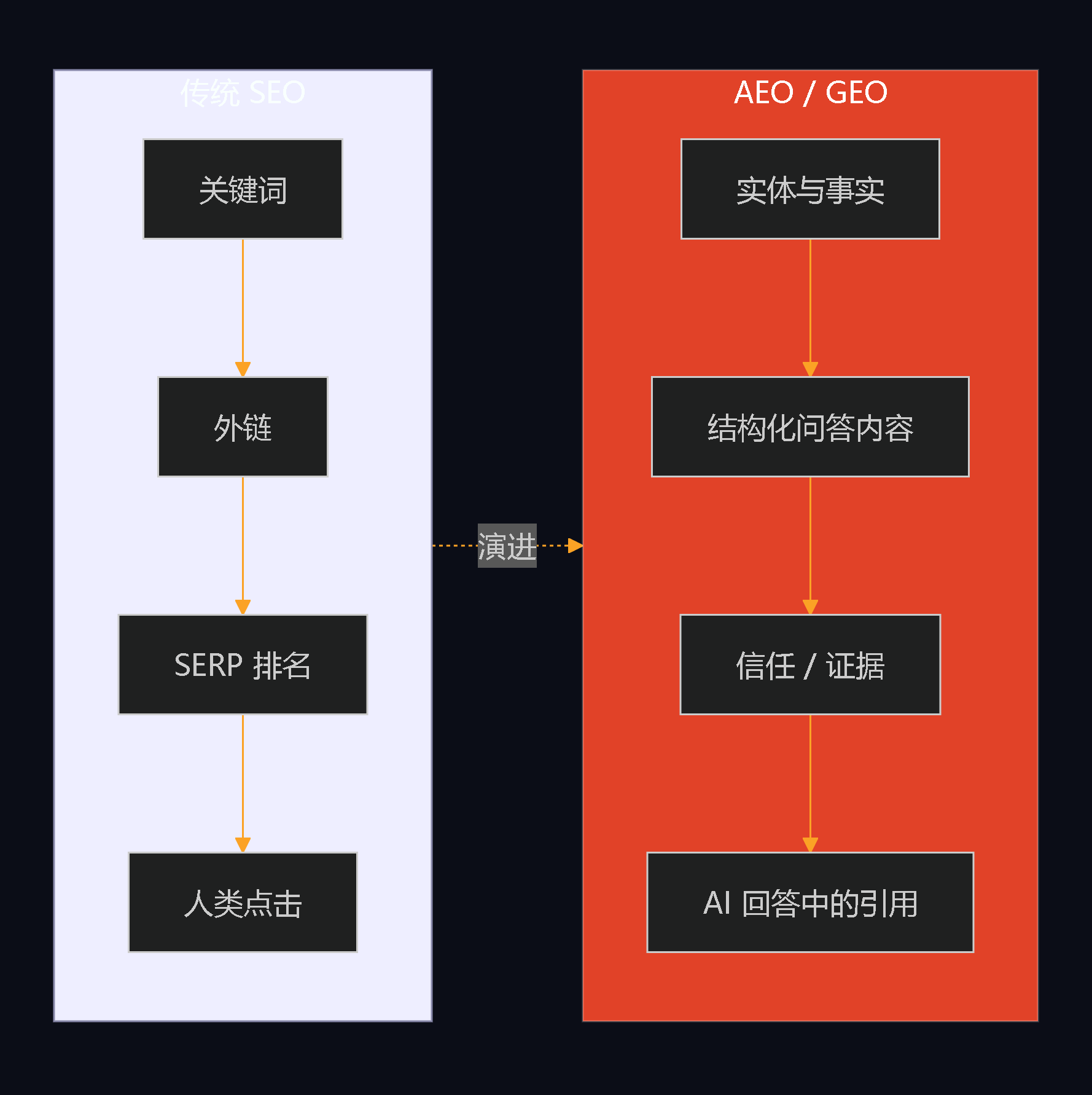 传统 SEO 从关键词到外链到 SERP 排名到人类点击；AEO/GEO 从实体与事实到结构化问答到信任到 AI 回答中的引用。