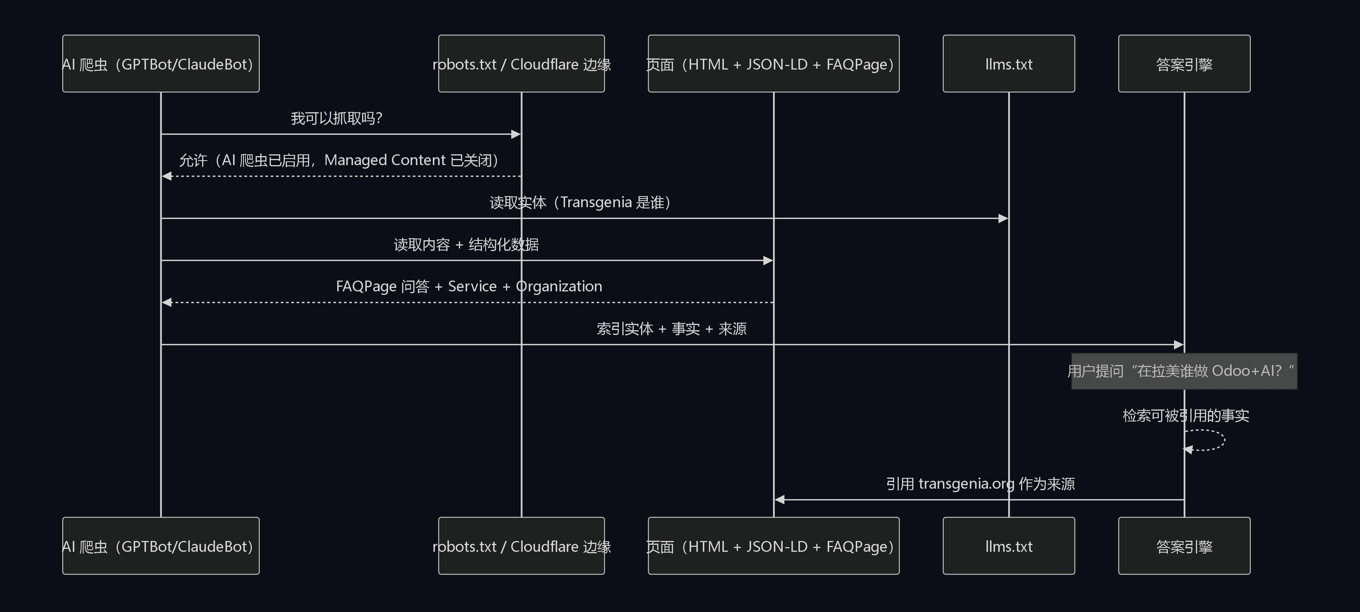 时序图：AI 爬虫请求抓取，robots.txt 允许，读取 llms.txt 和带结构化数据的页面，索引并引用 transgenia.org 作为来源。