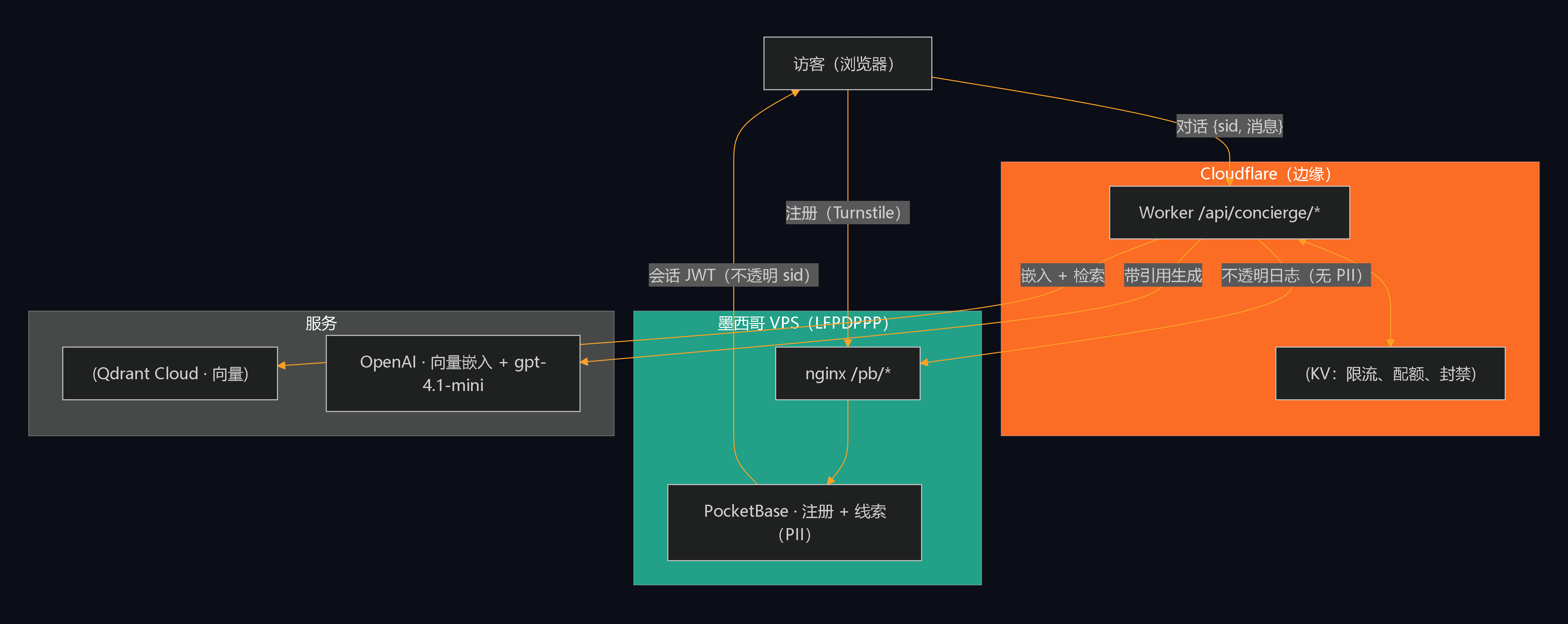架构：访客对墨西哥 VPS 上的 PocketBase 注册（PII），获得带不透明 sid 的 JWT，对话发往 Cloudflare Worker，Worker 查询 Qdrant 和 OpenAI 但看不到联系数据。