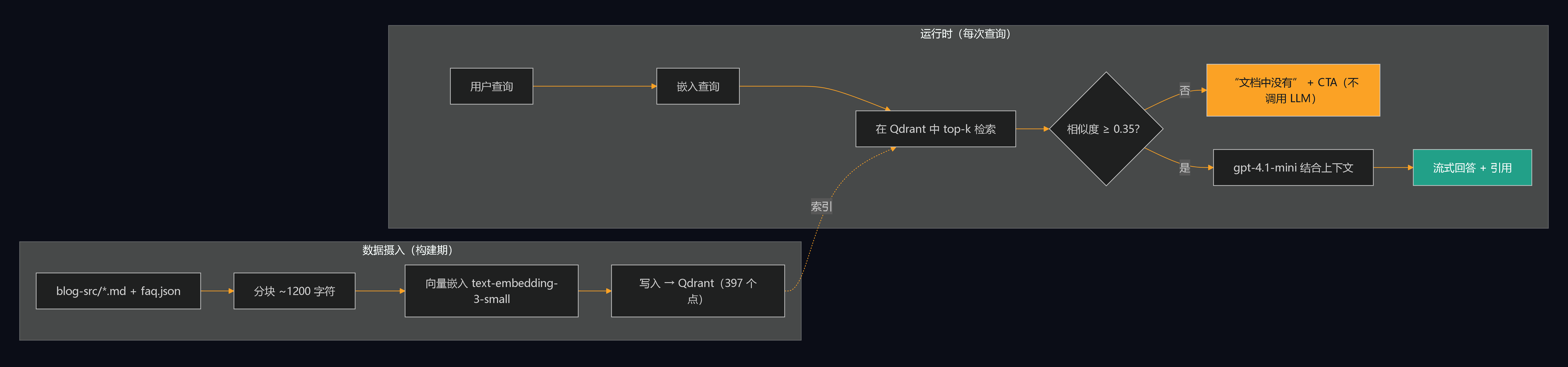 RAG 流水线：构建期把博客和 faq.json 索引进 Qdrant；运行时嵌入查询、top-k 检索，若相似度不超过 0.35 则回答“无文档”而不调用 LLM；若超过，则由 gpt-4.1-mini 带引用回答。