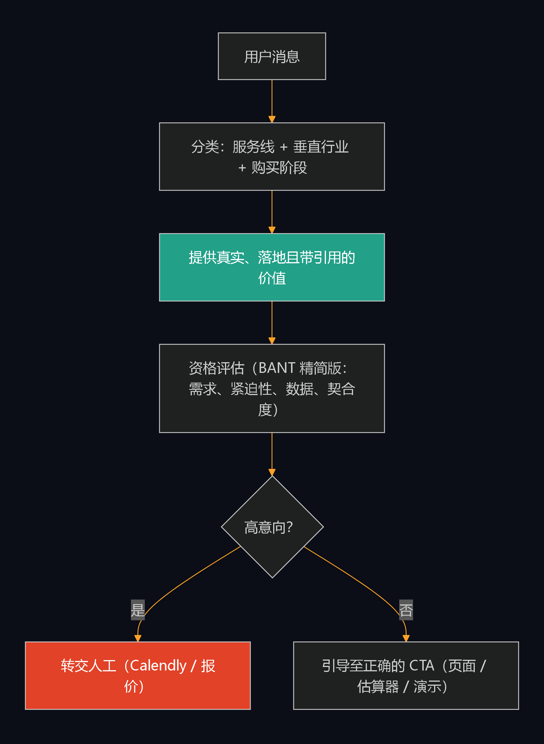 商业矩阵：智能助理对消息分类，给出带引用的价值，用 BANT 精简版做资格评估，并根据意向转交人工或引导到正确的 CTA。