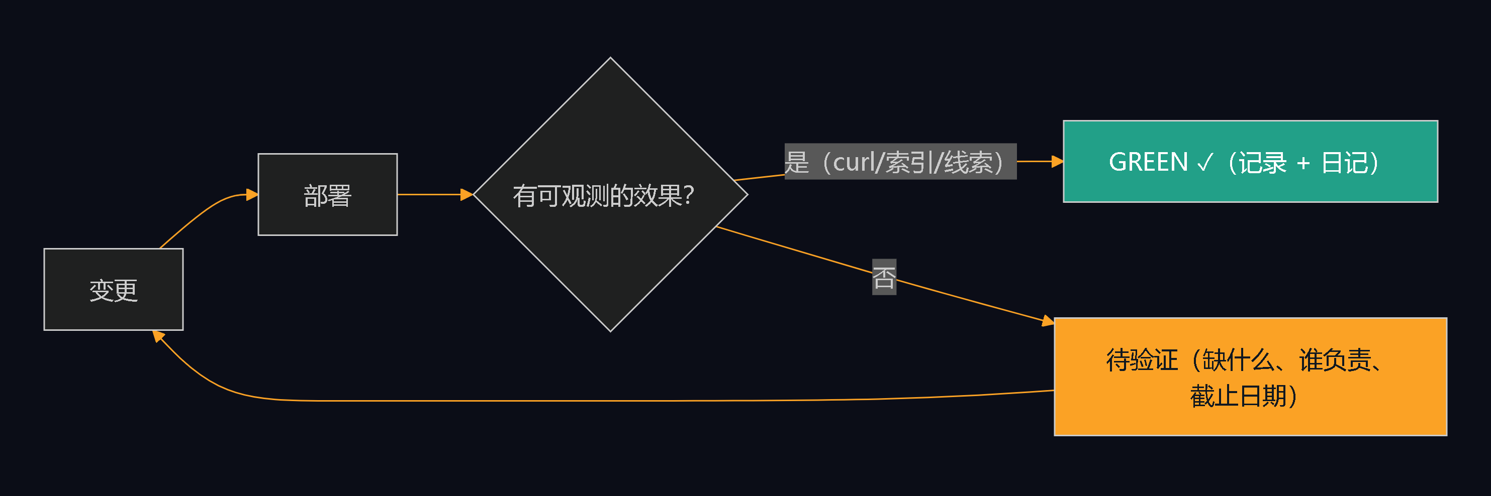 GREEN 循环：变更、部署，若有可观测效果（curl、索引、线索）则标记 GREEN；否则待验证并回到变更。