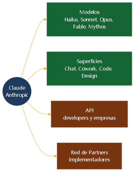 Diagrama 1. Las cuatro caras del producto Claude.