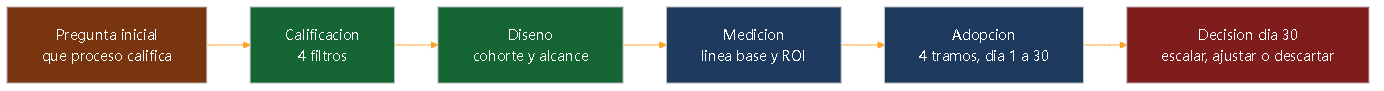 Diagrama 10. Ruta operativa de un piloto Transgenia: calificación, diseño, medición, adopción, decisión al día 30.