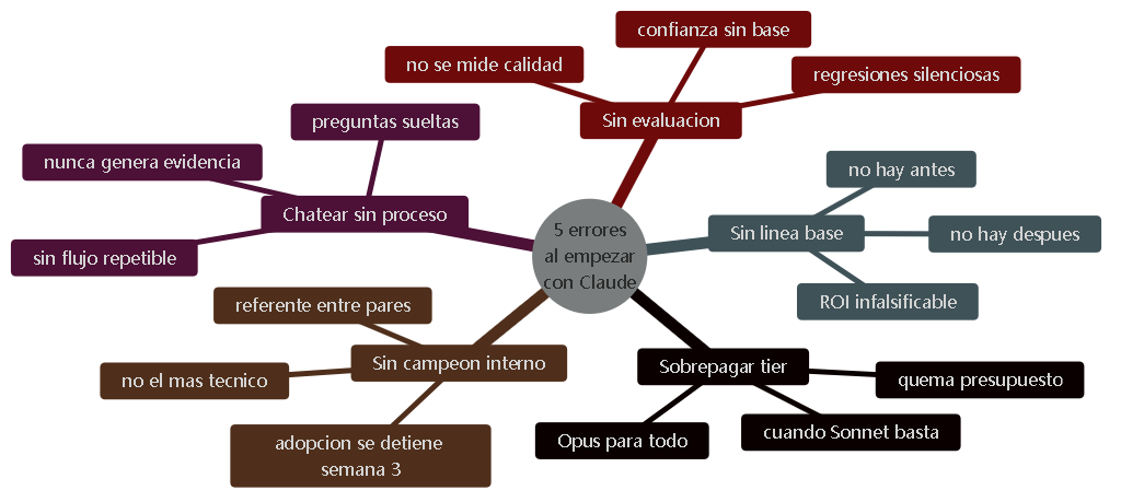 Diagrama 11. Los cinco errores comunes al empezar con Claude.