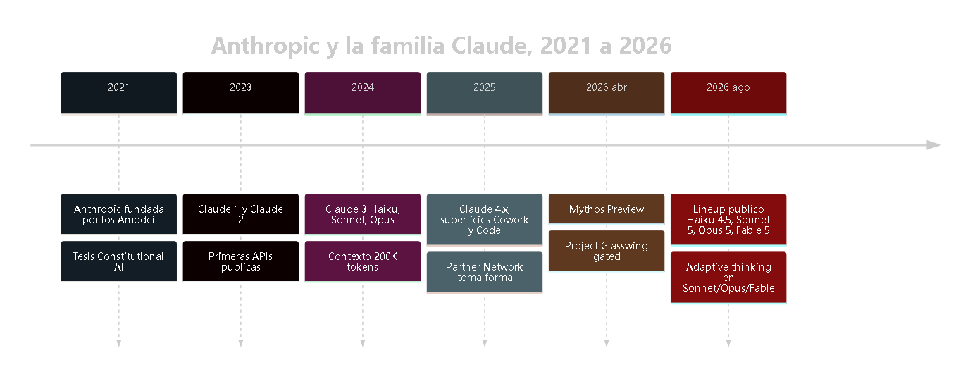 Diagrama 2. Timeline de Anthropic desde su fundación en 2021 hasta el lanzamiento de Mythos en 2026.