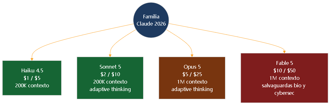 Diagrama 3. Family tree de la familia pública Claude en agosto de 2026.