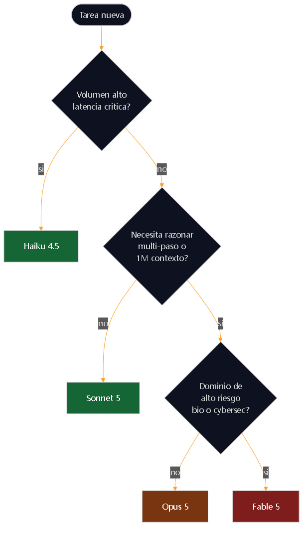 Diagrama 4. Árbol de decisión práctico entre Haiku 4.5, Sonnet 5, Opus 5 y Fable 5.