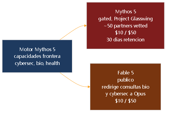 Diagrama 5. Mythos y Fable 5 comparten motor pero divergen en acceso y en salvaguardas.
