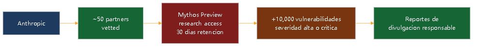 Diagrama 6. Flujo del programa Project Glasswing: partners vetted, Mythos Preview, vulnerabilidades reportadas.