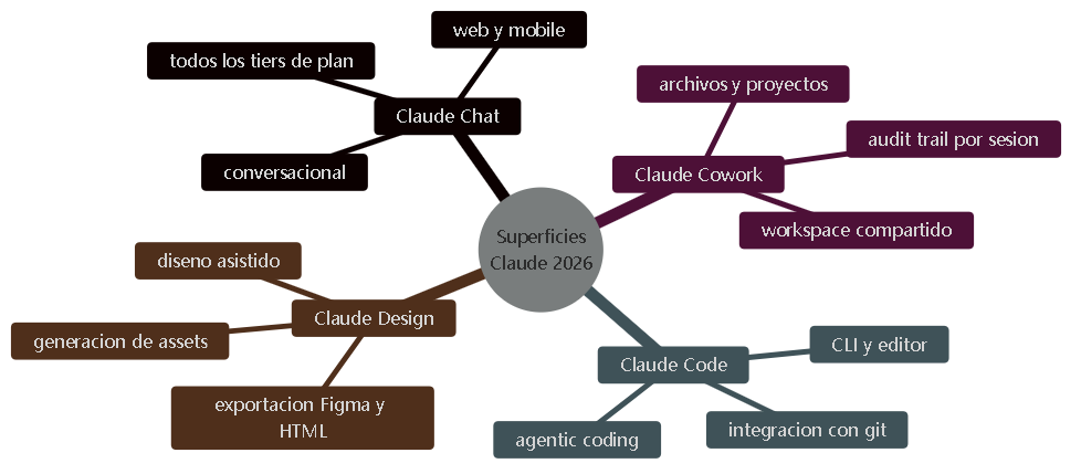 Diagrama 7. Mindmap con las cuatro superficies de Claude: Chat, Cowork, Code, Design.