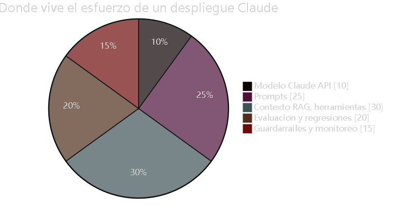 Diagrama 9. Reparto del esfuerzo en un despliegue Claude: modelo 10 por ciento, prompts 25, contexto 30, evaluación 20, guardarraíles 15.