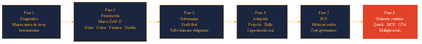 Las 6 fases para implementar Claude en una empresa: Diagnóstico, Priorización DAP-D, Gobernanza, Adopción, ROI y Gobierno continuo. La Fase 6 aparece destacada en naranja como la fase diferenciadora que la mayoría de las guías del mercado no incluye.