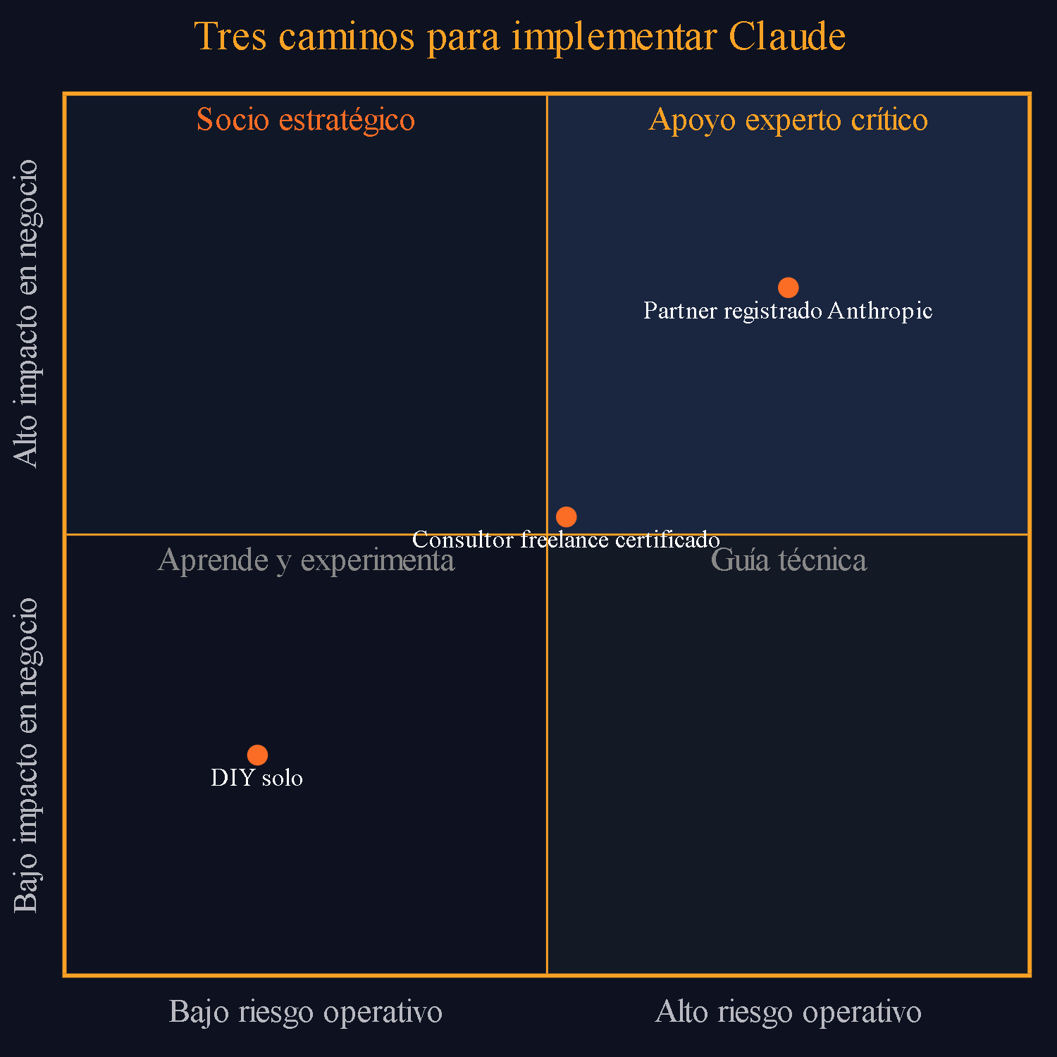 Cuadrante de decisión: eje X = riesgo operativo bajo a alto, eje Y = impacto en negocio bajo a alto. DIY solo en cuadrante bajo-bajo. Consultor freelance en el centro. Partner registrado Anthropic en cuadrante alto impacto y alto riesgo operativo, donde se requiere apoyo experto crítico.