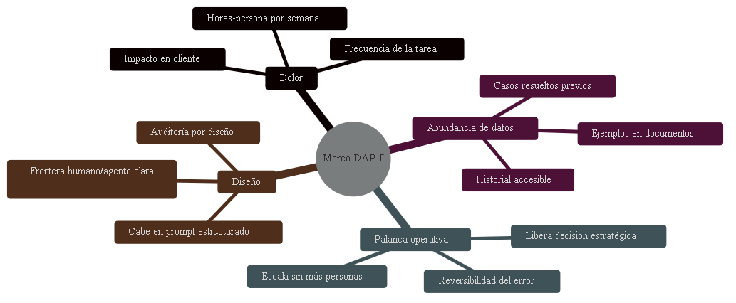 Mapa mental del marco DAP-D. Cuatro ramas: Dolor (horas-persona, impacto, frecuencia), Abundancia de datos (ejemplos, historial, casos), Palanca operativa (libera decisión, escala, reversibilidad) y Diseño (prompt estructurado, frontera clara, auditoría).