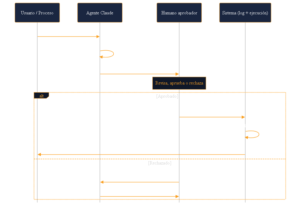 Diagrama de secuencia del protocolo draft-first. El usuario solicita, el agente redacta un borrador, lo entrega al humano aprobador que revisa y devuelve VoBo exacto o rechaza con correcciones. Solo tras el VoBo el sistema registra modelo/tokens/tool/timestamp y ejecuta.