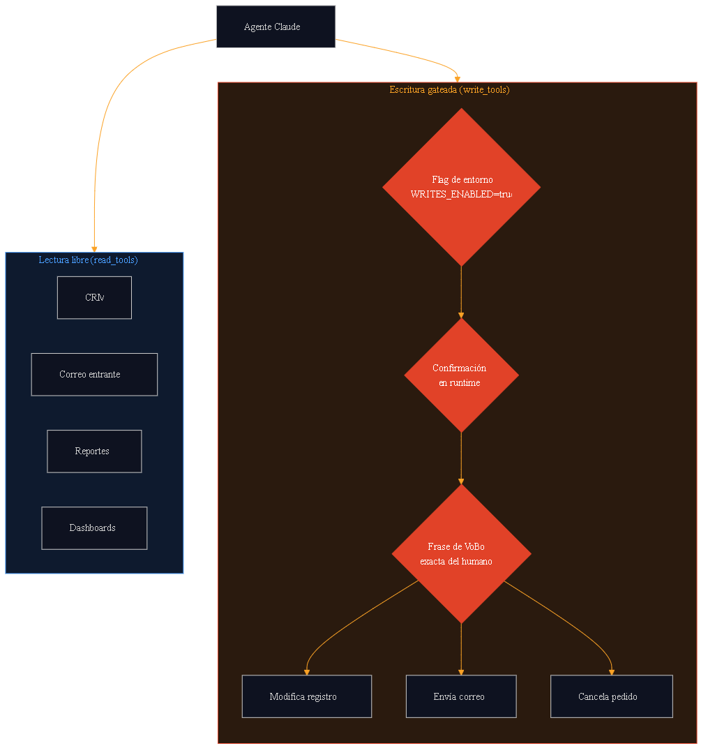 Diagrama de la frontera de escritura. Del lado izquierdo, read_tools libres: CRM, correo entrante, reportes, dashboards. Del lado derecho, write_tools con candado triple: flag de entorno, confirmación en runtime y frase de VoBo humano antes de cualquier modificación, envío o cancelación.