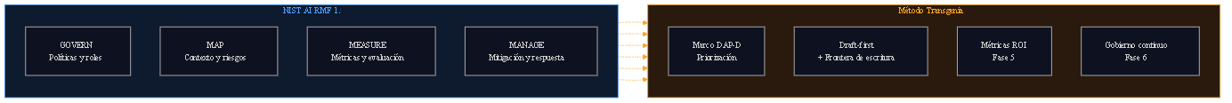 Mapa entre el NIST AI RMF 1.0 (Govern, Map, Measure, Manage) y el método Transgenia (DAP-D, Draft-first y frontera de escritura, Métricas ROI, Gobierno continuo). Cada pieza propia queda alineada con una o dos funciones NIST.