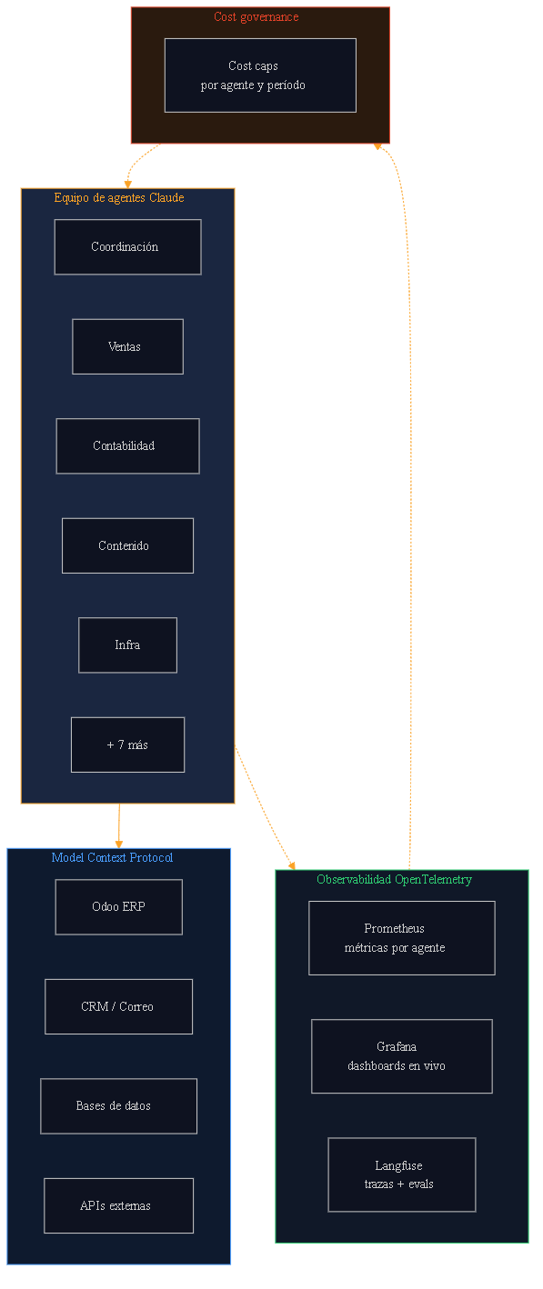 Arquitectura del gobierno continuo. Doce agentes Claude conectan a sistemas externos (Odoo, CRM, bases de datos, APIs) vía Model Context Protocol. Cada inferencia emite trazas OpenTelemetry a Prometheus, Grafana y Langfuse. Los cost caps retroalimentan a los agentes en tiempo real.