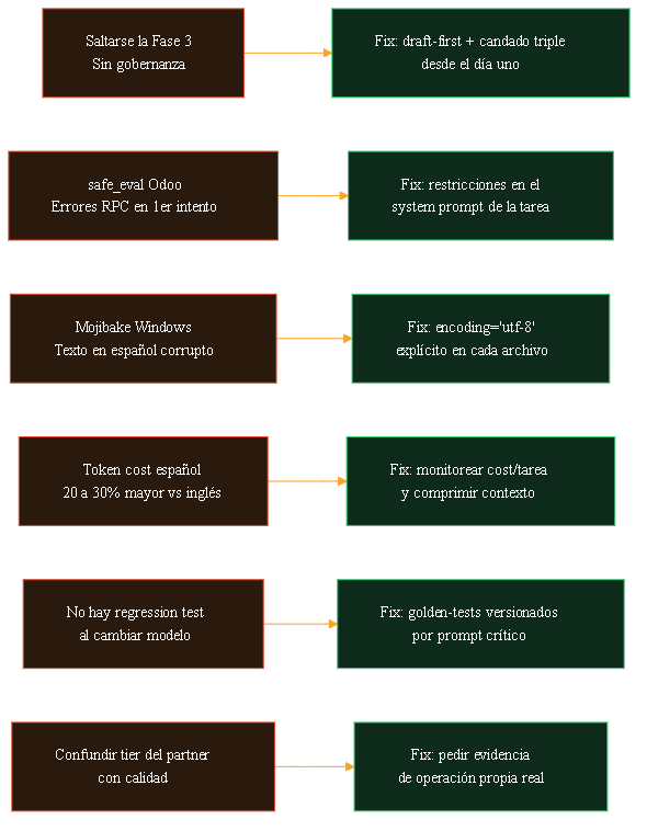 Seis errores comunes y sus fixes: saltarse Fase 3 vs draft-first + candado triple; safe_eval Odoo vs restricciones en system prompt; mojibake Windows vs encoding utf-8 explícito; token cost español vs monitoreo por tarea; falta de regression test vs golden-tests versionados; confundir tier con calidad vs pedir evidencia de operación propia.